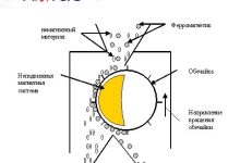Photo of Основные принципы работы магнитных сепараторов