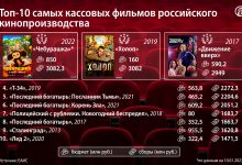 Photo of Лучшие российские киноленты всех времен