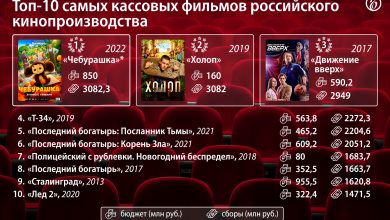 Photo of Лучшие российские киноленты всех времен
