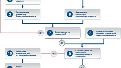 Photo of Основные цели и задачи энергетического обследования