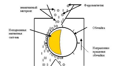 Photo of Основные принципы работы магнитных сепараторов